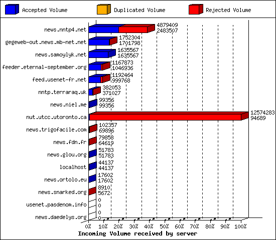 Incoming Volume received by server