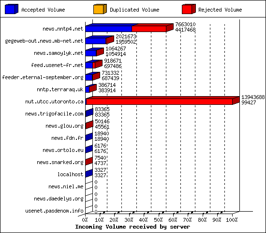 Incoming Volume received by server