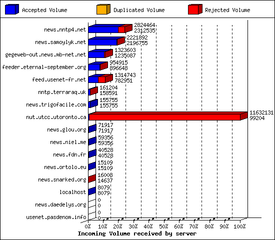Incoming Volume received by server