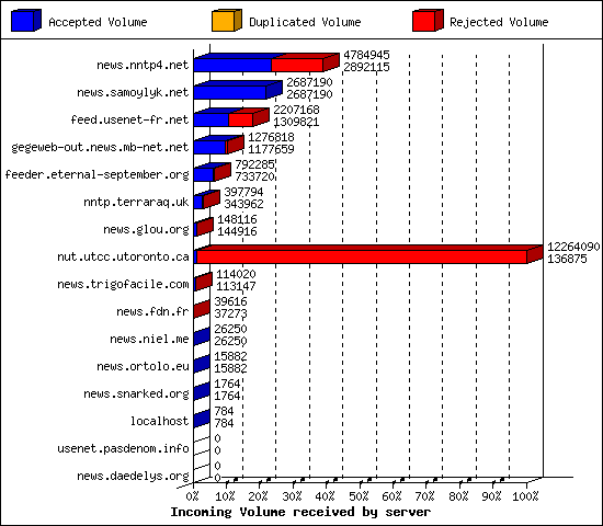 Incoming Volume received by server