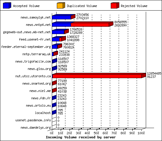 Incoming Volume received by server