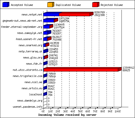 Incoming Volume received by server