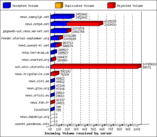 Incoming Volume received by server