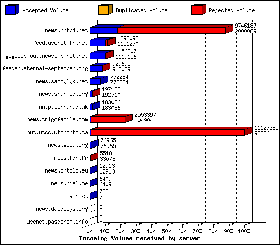 Incoming Volume received by server
