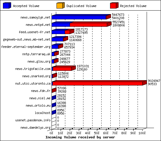 Incoming Volume received by server