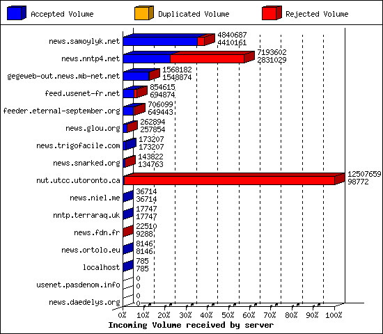Incoming Volume received by server