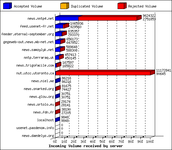 Incoming Volume received by server