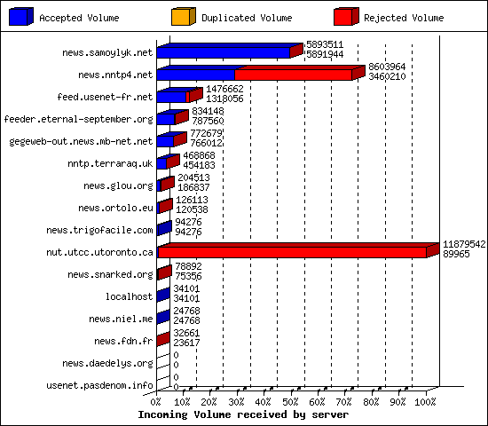 Incoming Volume received by server