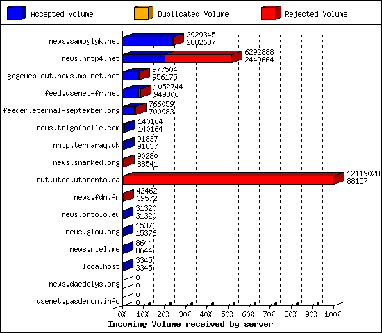Incoming Volume received by server