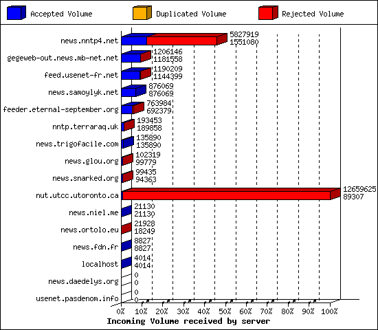 Incoming Volume received by server