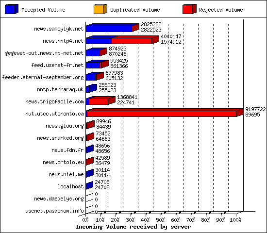 Incoming Volume received by server
