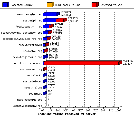 Incoming Volume received by server