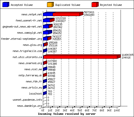 Incoming Volume received by server