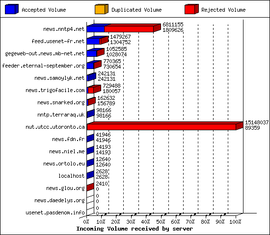 Incoming Volume received by server