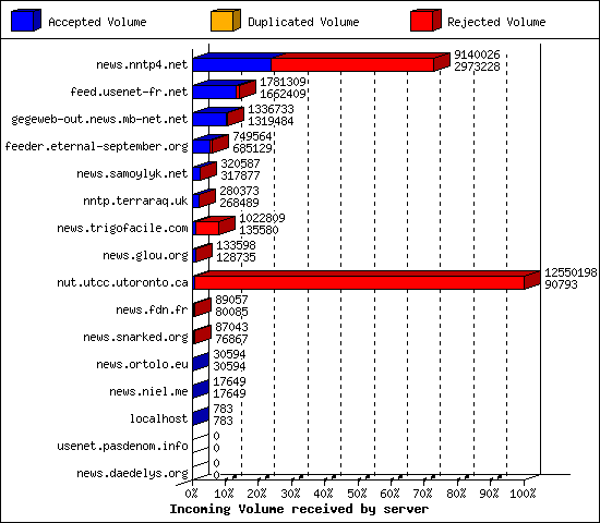 Incoming Volume received by server