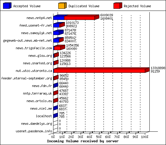 Incoming Volume received by server
