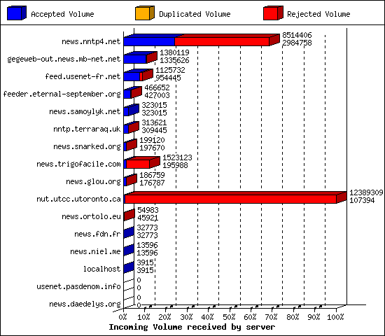 Incoming Volume received by server