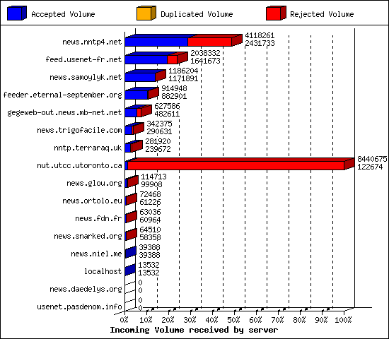 Incoming Volume received by server
