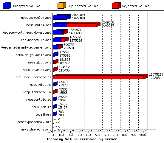 Incoming Volume received by server