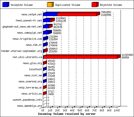 Incoming Volume received by server