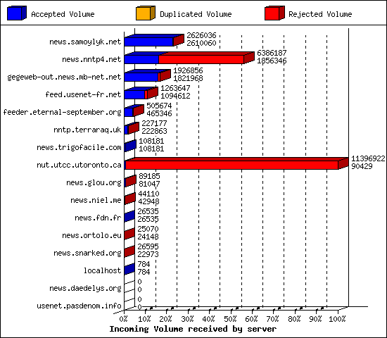 Incoming Volume received by server