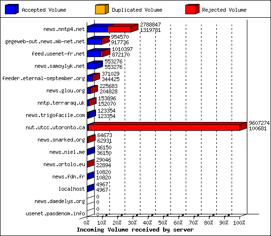 Incoming Volume received by server