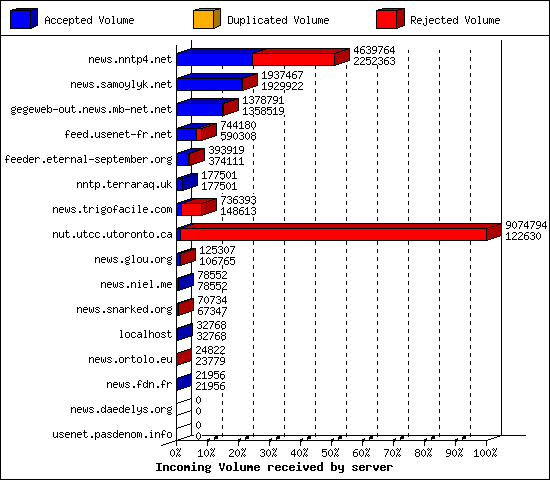 Incoming Volume received by server