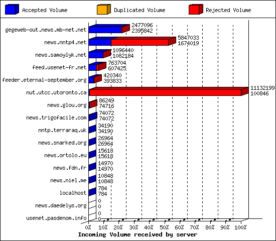 Incoming Volume received by server