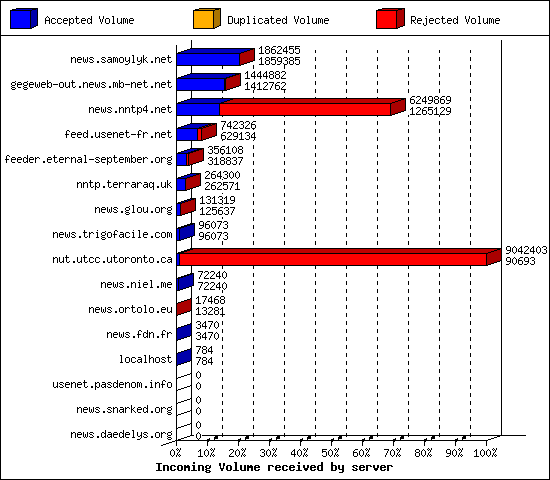 Incoming Volume received by server