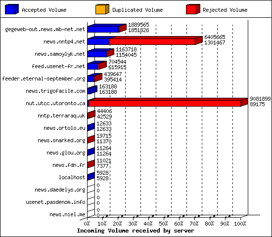 Incoming Volume received by server