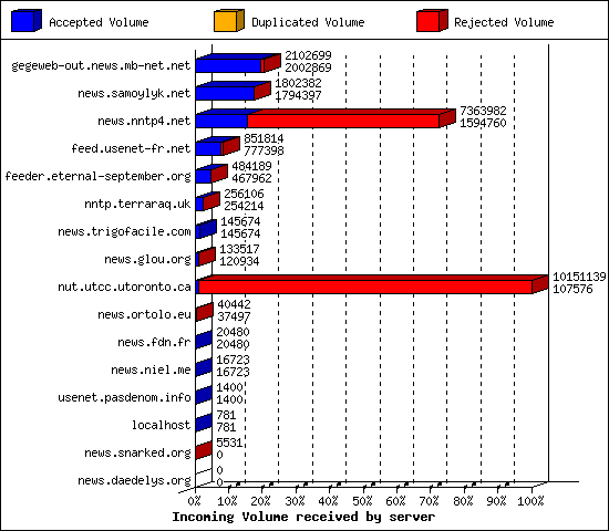 Incoming Volume received by server