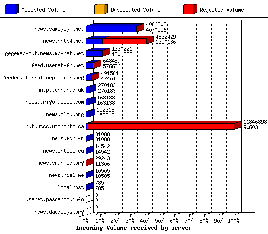 Incoming Volume received by server