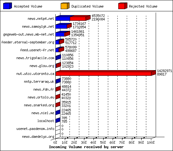 Incoming Volume received by server