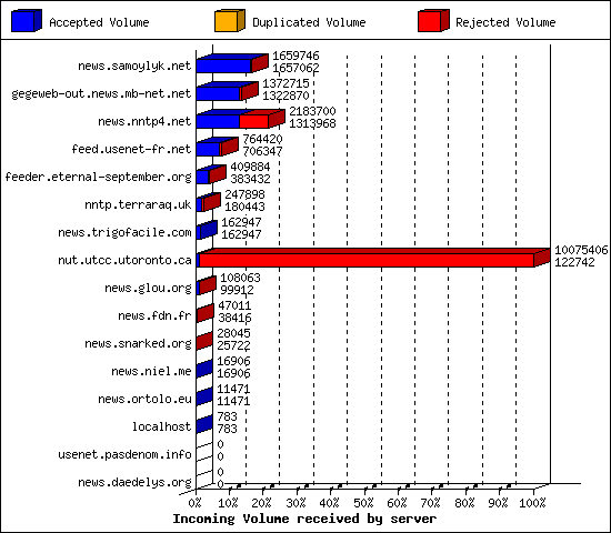 Incoming Volume received by server