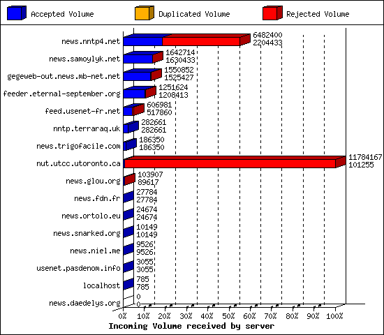 Incoming Volume received by server