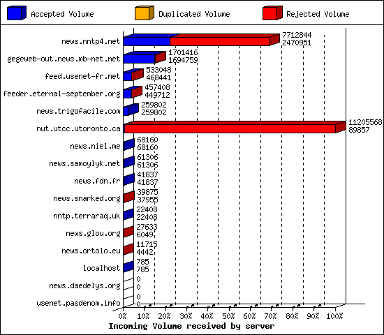 Incoming Volume received by server