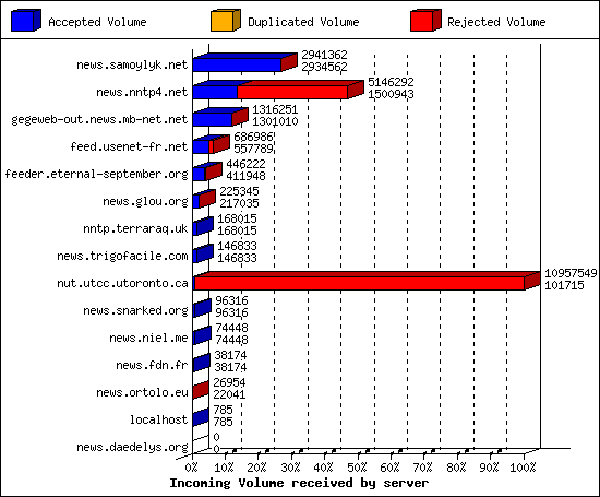 Incoming Volume received by server