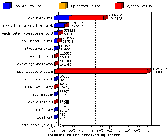 Incoming Volume received by server