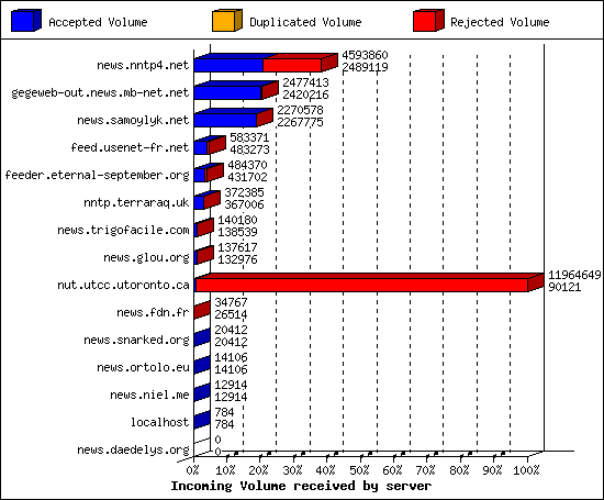Incoming Volume received by server