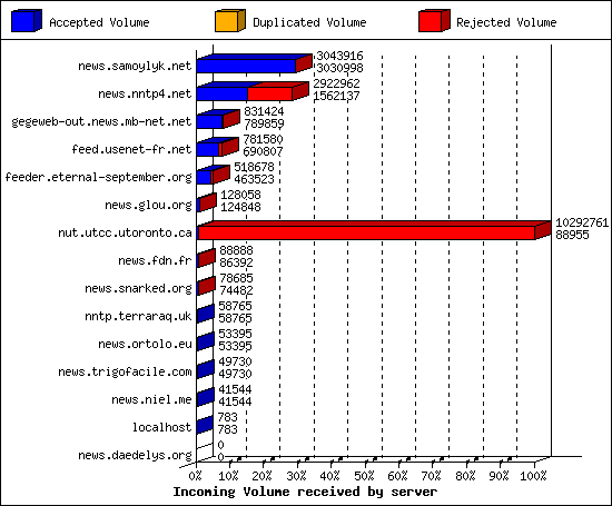 Incoming Volume received by server