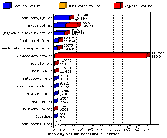 Incoming Volume received by server
