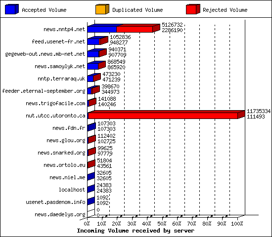 Incoming Volume received by server