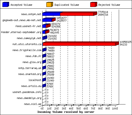 Incoming Volume received by server