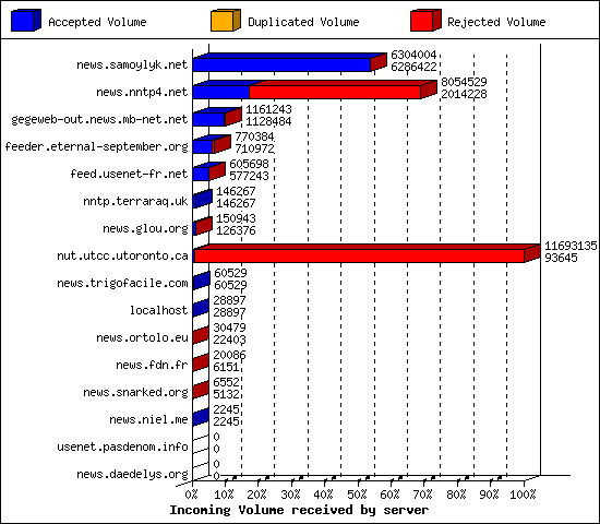 Incoming Volume received by server