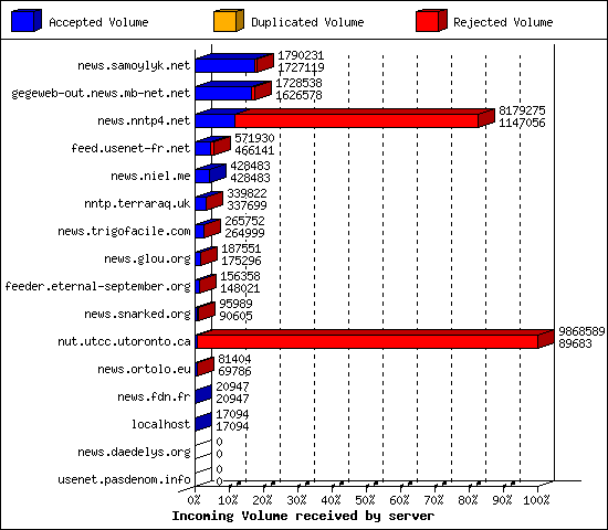 Incoming Volume received by server