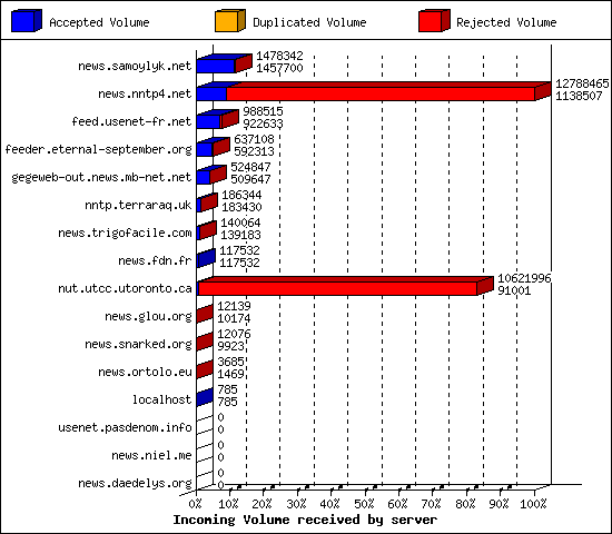 Incoming Volume received by server