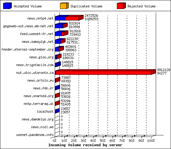 Incoming Volume received by server