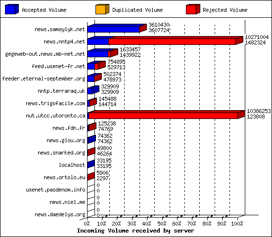 Incoming Volume received by server