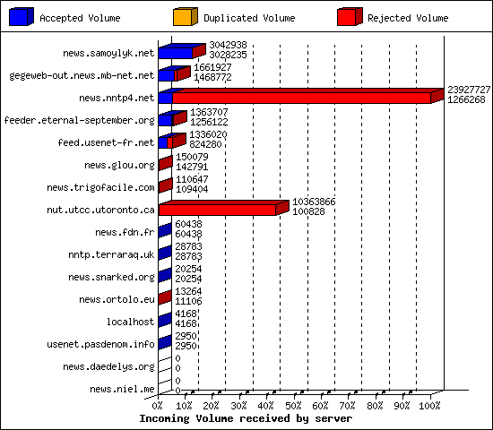 Incoming Volume received by server