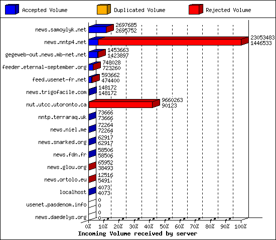 Incoming Volume received by server